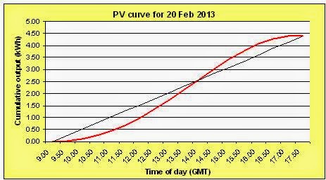 PV curve