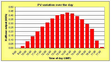 PV daily variationfev2013